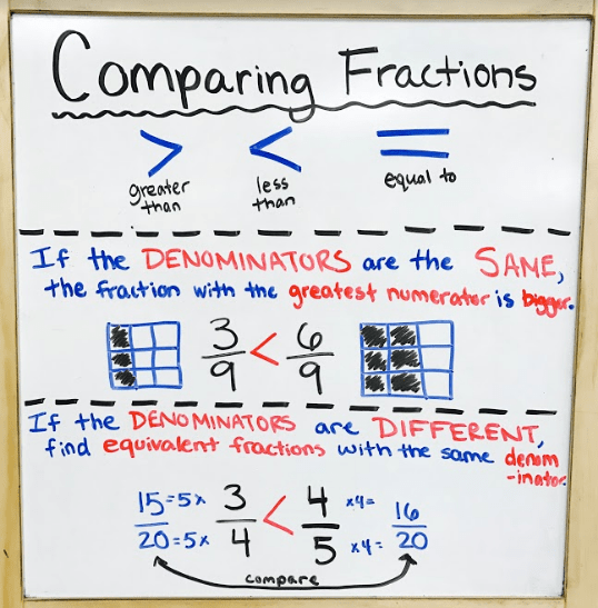 equivalent fractions anchor chart